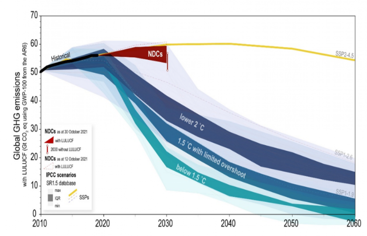 Update to the NDCs (Nationally Determined Contributions) Synthesis Reports published for the COP26 