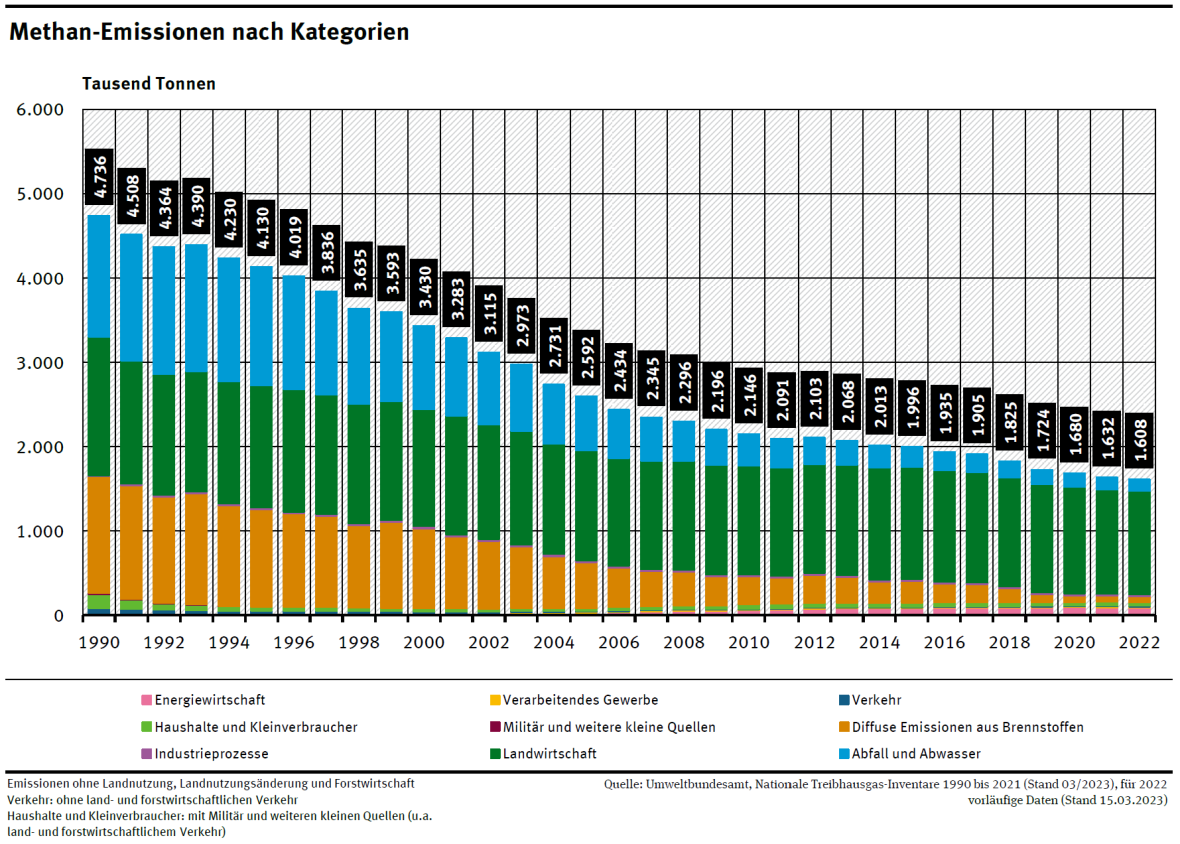Methan-Emissionen nach Sektoren